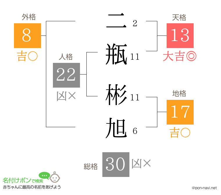 二瓶 彬旭さんの姓名判断結果
