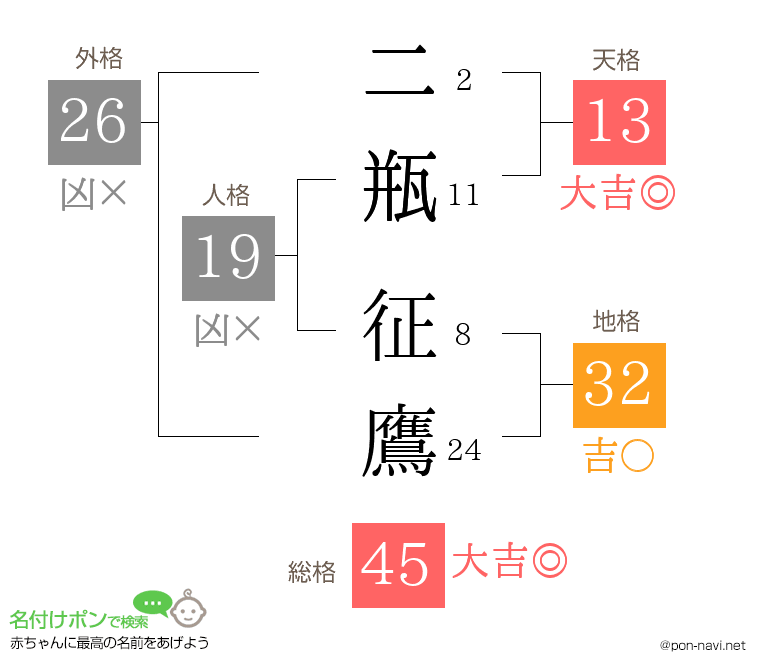 二瓶 征鷹さんの姓名判断結果
