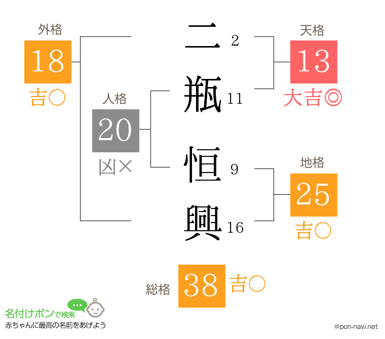 二瓶 恒興さんの姓名判断結果
