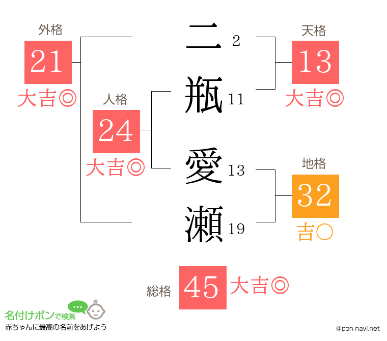 二瓶 愛瀬さんの姓名判断結果