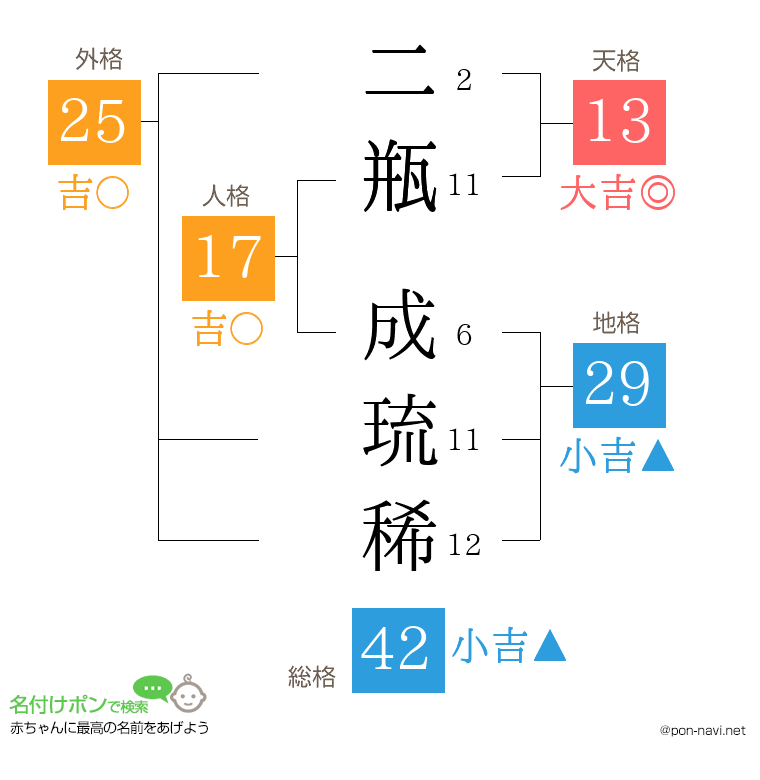 二瓶 成琉稀さんの姓名判断結果