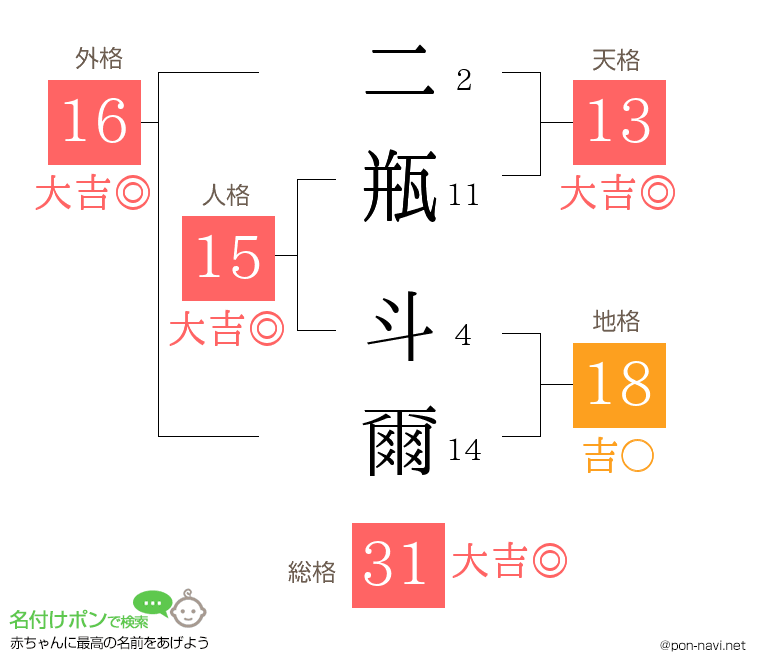 二瓶 斗爾さんの姓名判断結果