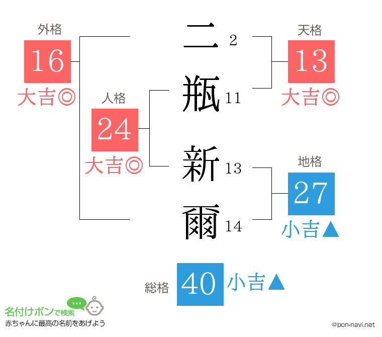 二瓶 新爾さんの姓名判断結果