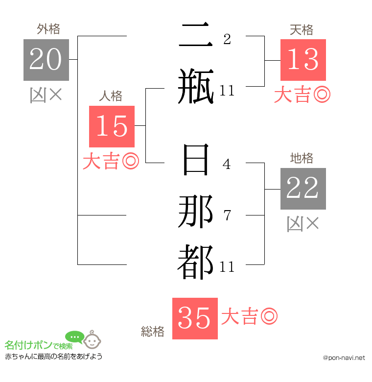 二瓶 日那都さんの姓名判断結果