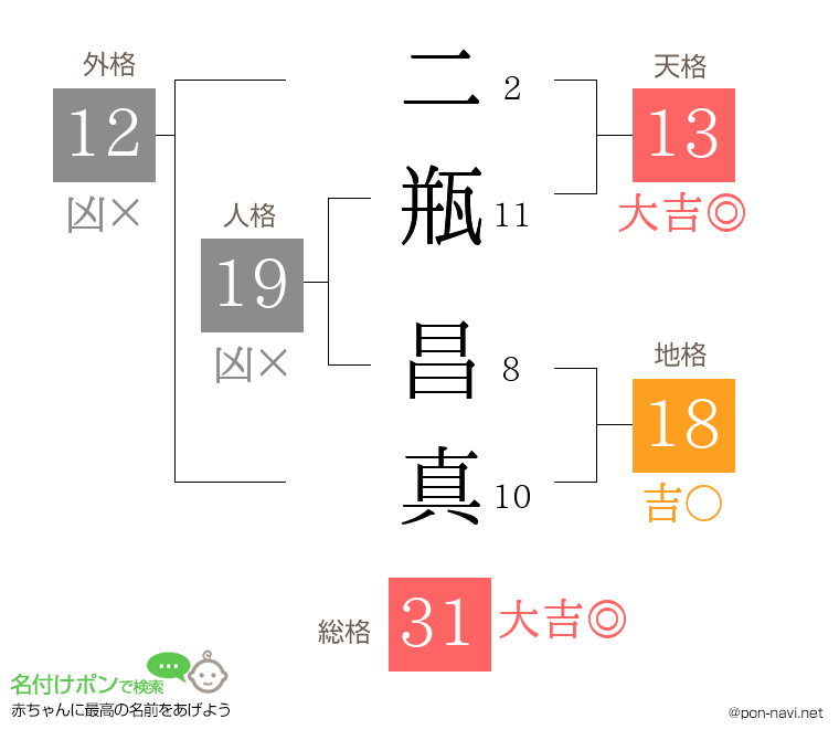 二瓶 昌真さんの姓名判断結果