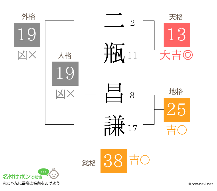 二瓶 昌謙さんの姓名判断結果