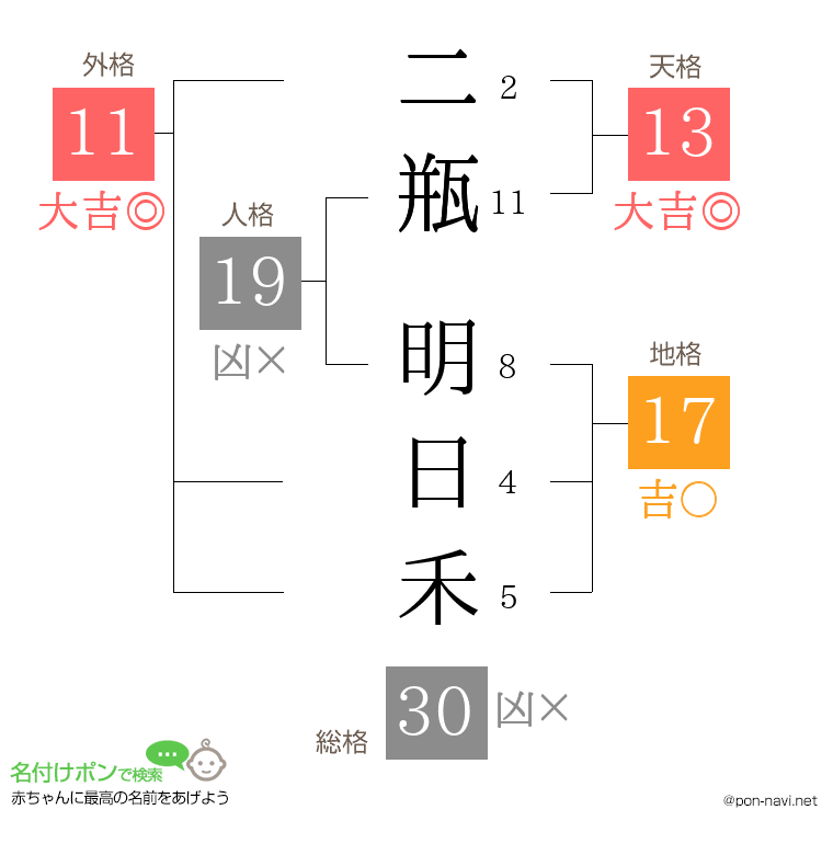 二瓶 明日禾さんの姓名判断結果