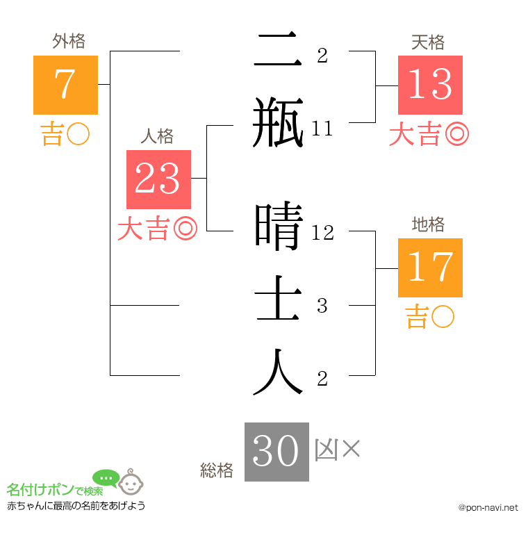 二瓶 晴士人さんの姓名判断結果
