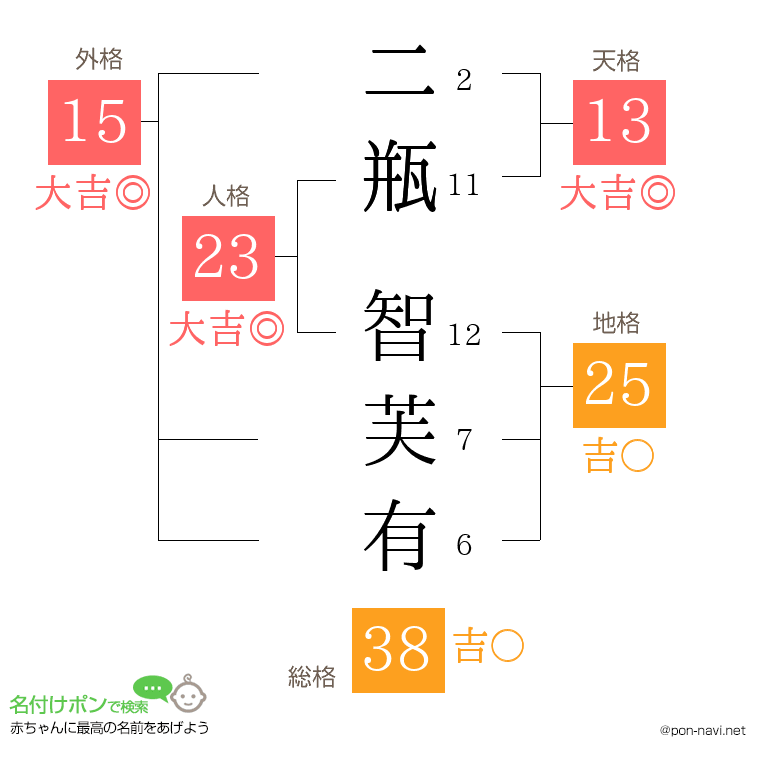 二瓶 智芙有さんの姓名判断結果