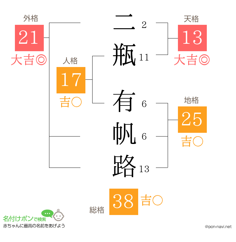 二瓶 有帆路さんの姓名判断結果