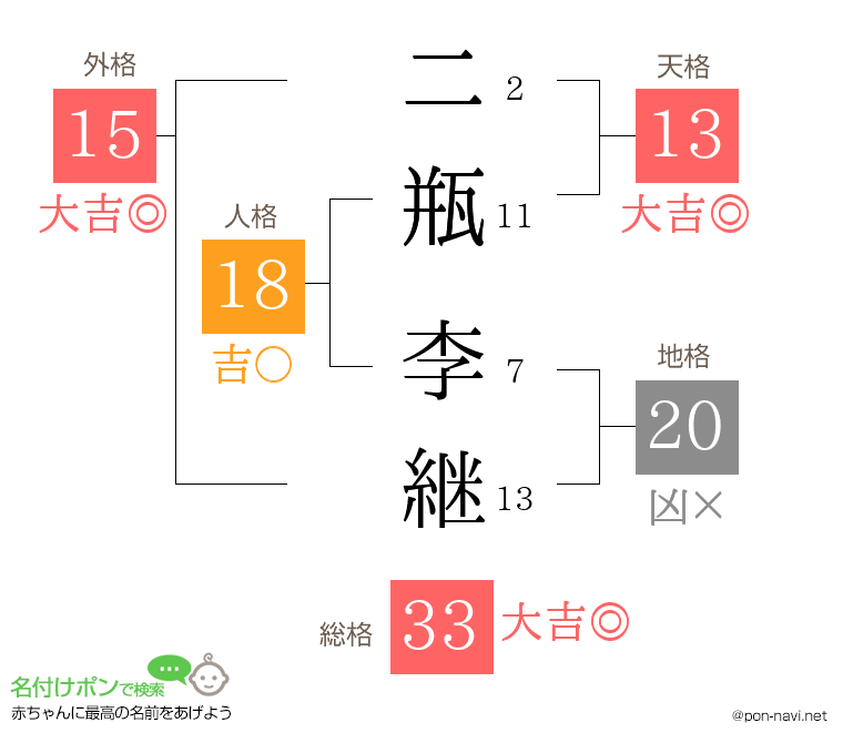 二瓶 李継さんの姓名判断結果