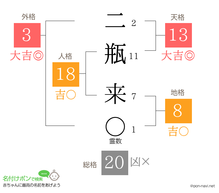 二瓶 来さんの姓名判断結果