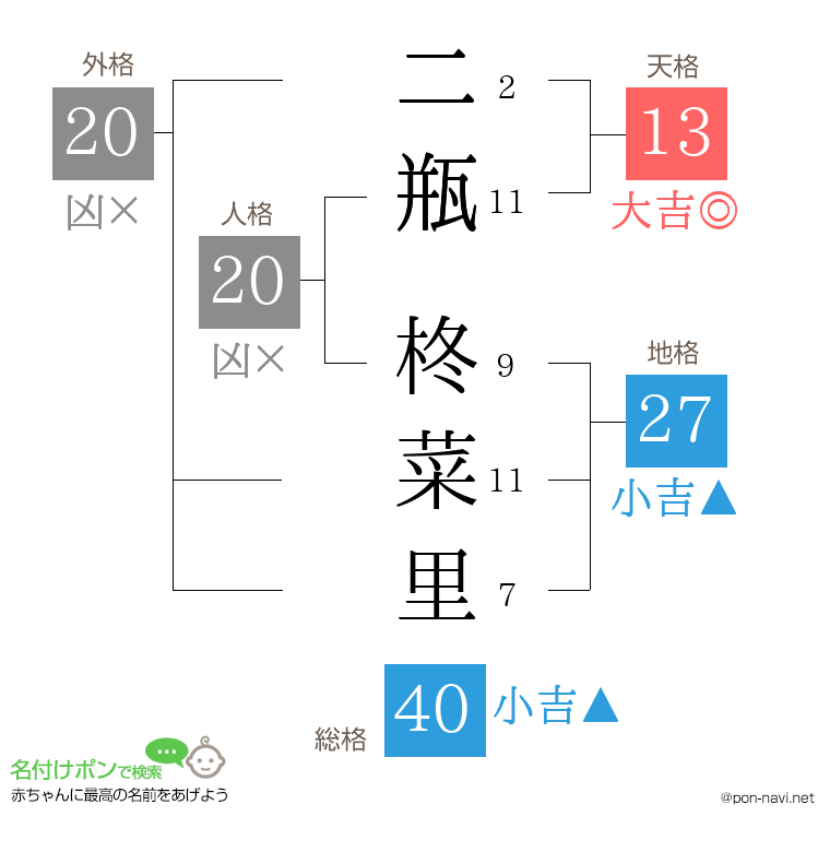 二瓶 柊菜里さんの姓名判断結果