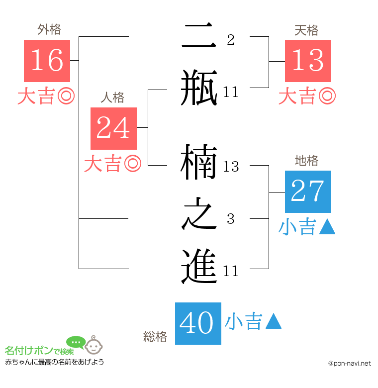 二瓶 楠之進さんの姓名判断結果