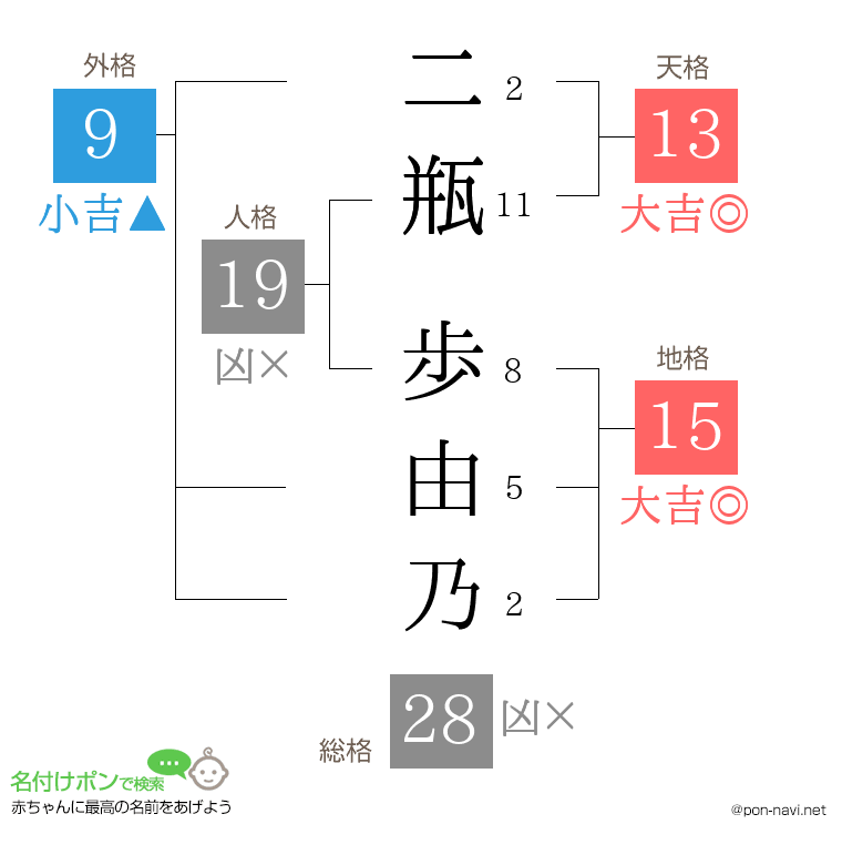 二瓶 歩由乃さんの姓名判断結果