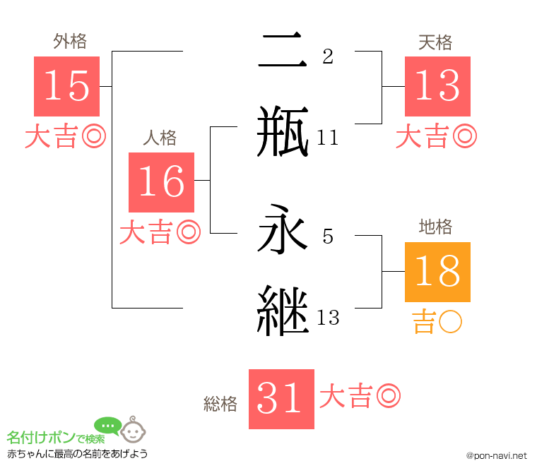 二瓶 永継さんの姓名判断結果