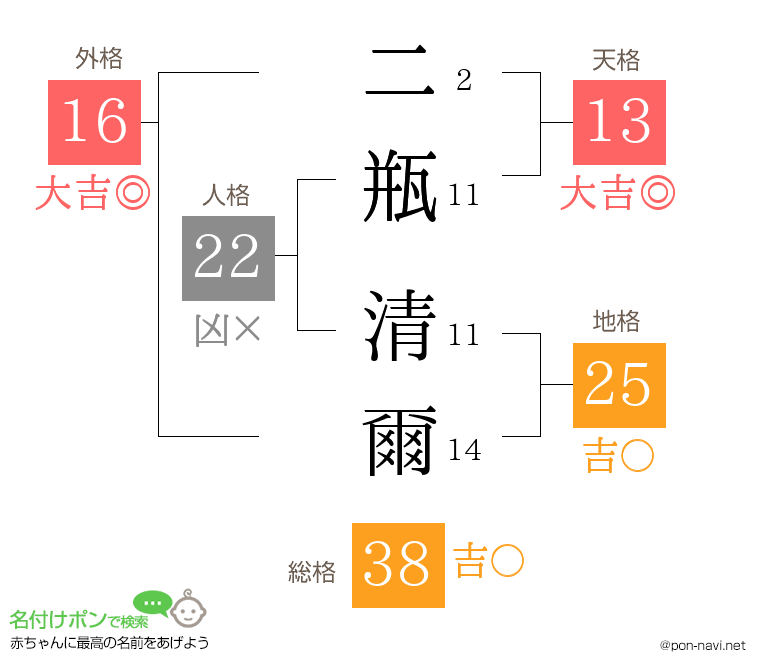 二瓶 清爾さんの姓名判断結果