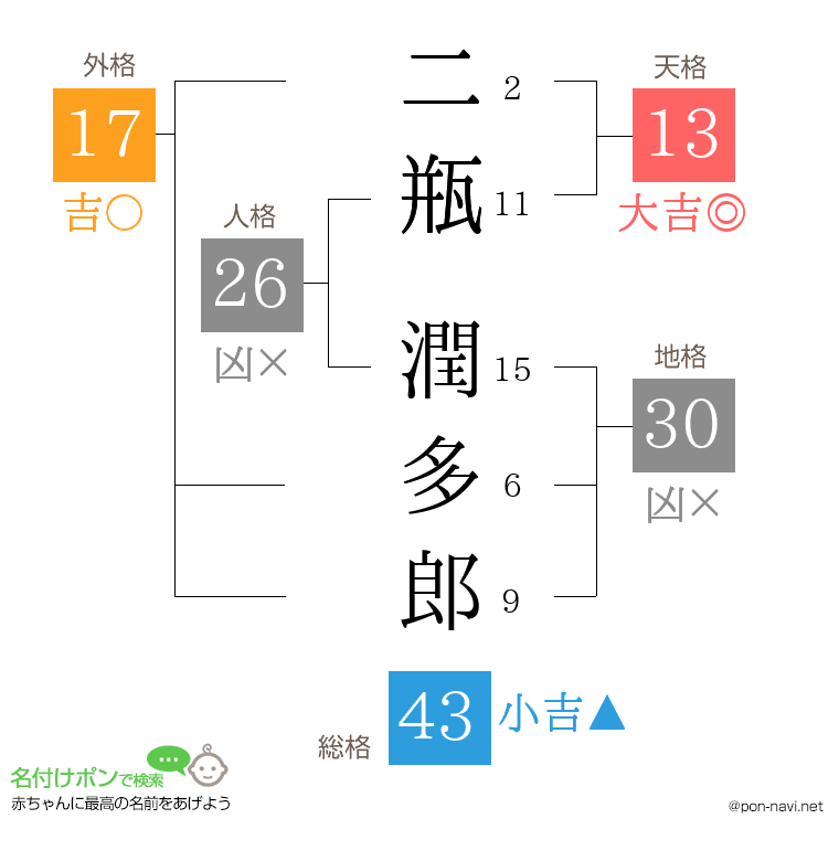 二瓶 潤多郎さんの姓名判断結果