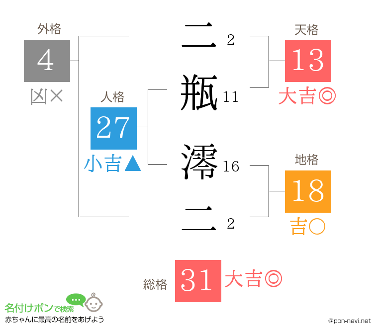 二瓶 澪二さんの姓名判断結果