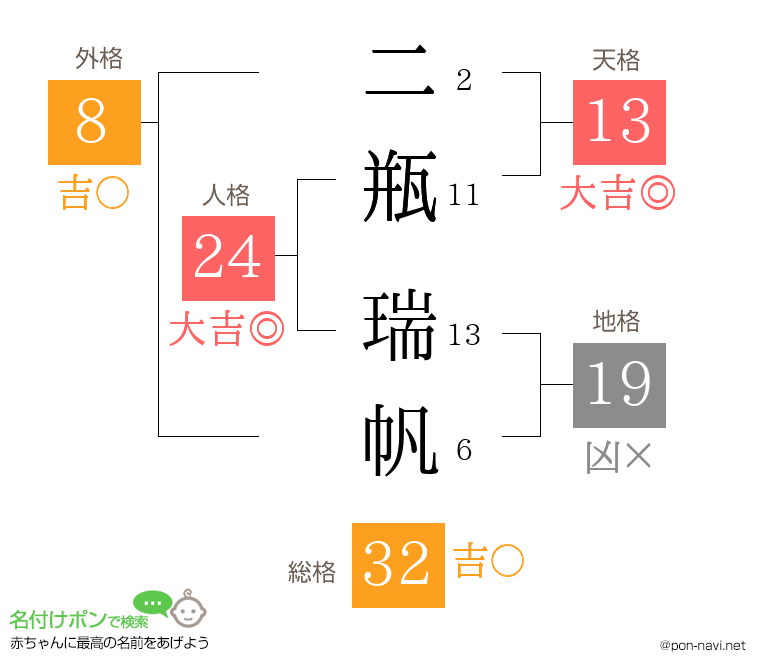 二瓶 瑞帆さんの姓名判断結果