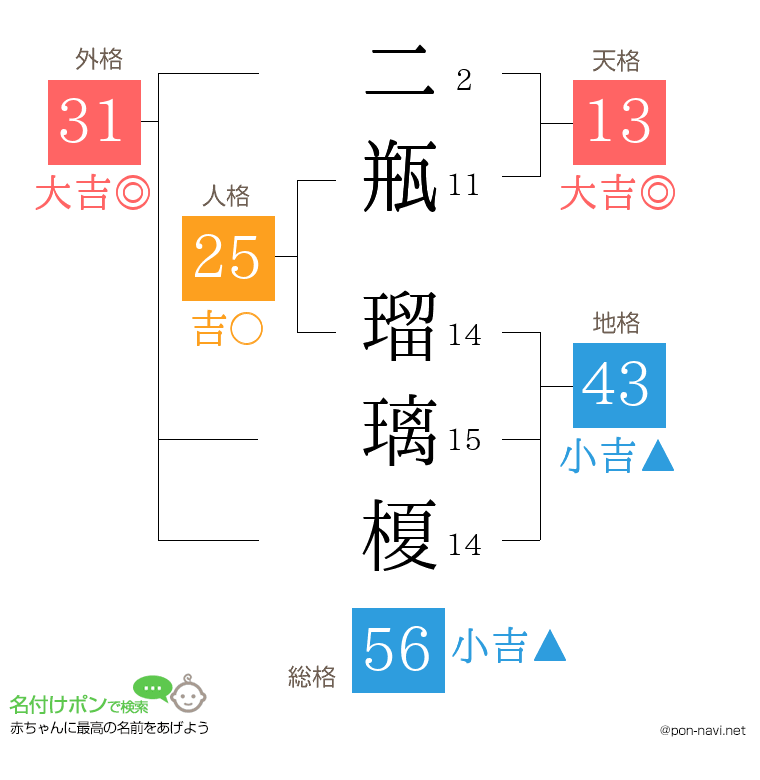 二瓶 瑠璃榎さんの姓名判断結果
