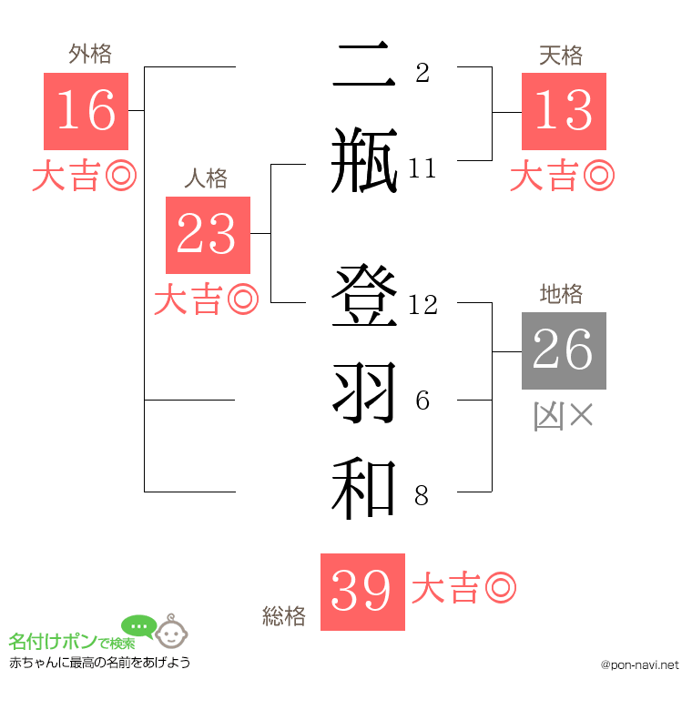 二瓶 登羽和さんの姓名判断結果