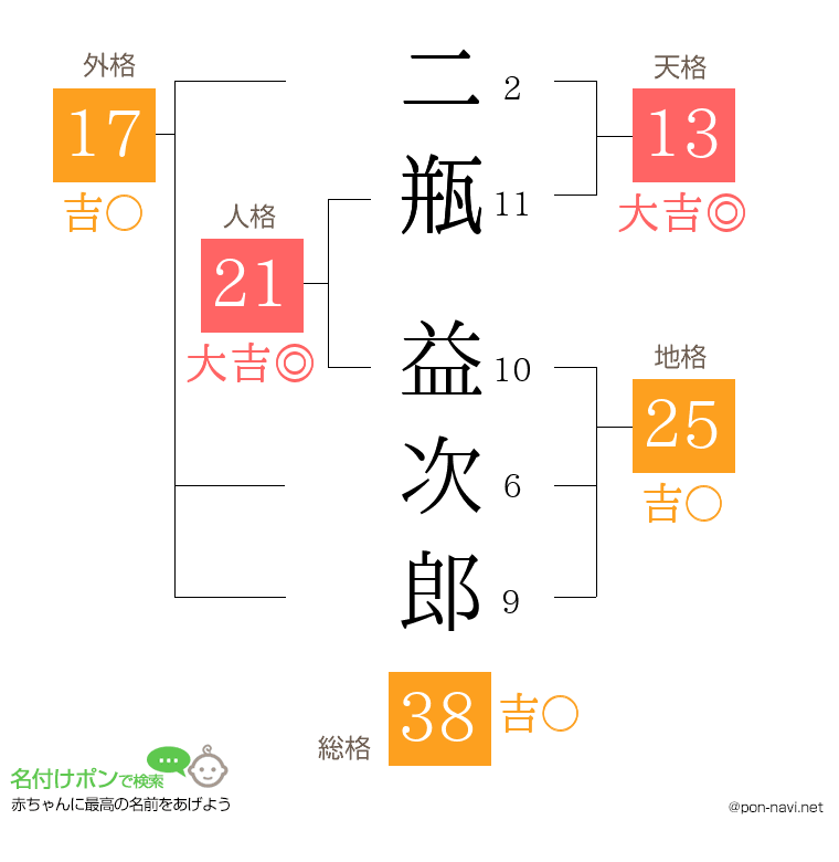 二瓶 益次郎さんの姓名判断結果