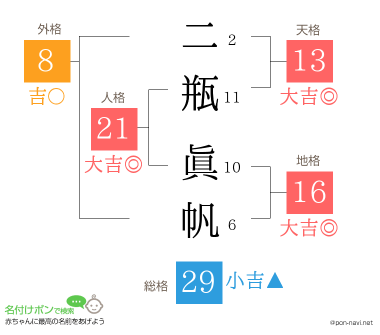 二瓶 眞帆さんの姓名判断結果