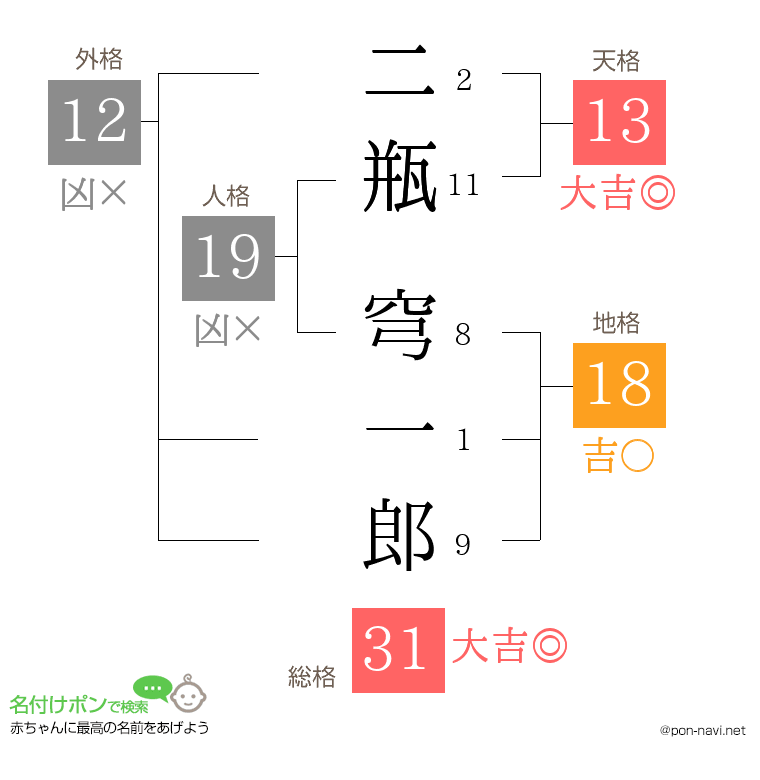 二瓶 穹一郎さんの姓名判断結果