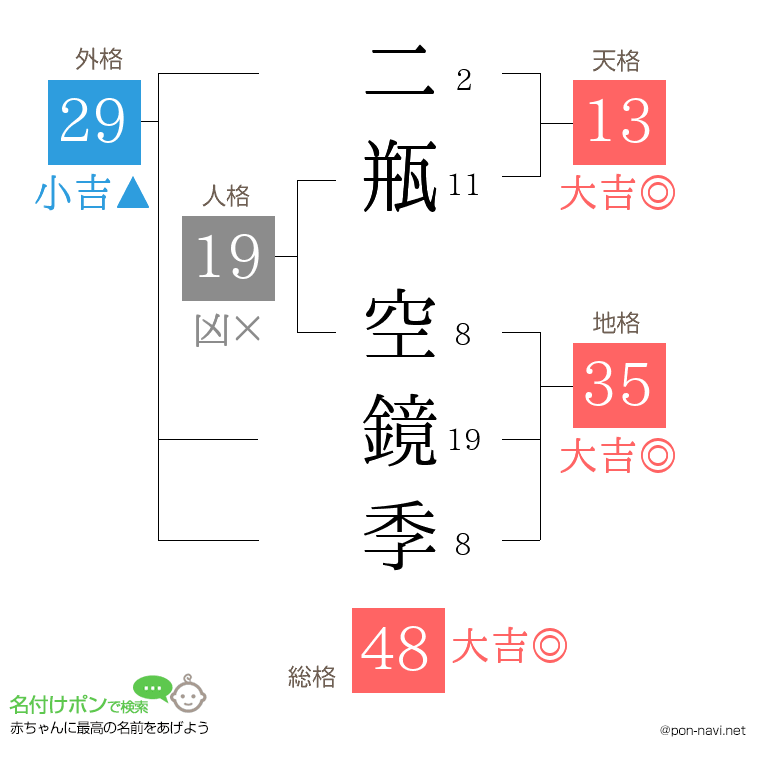 二瓶 空鏡季さんの姓名判断結果