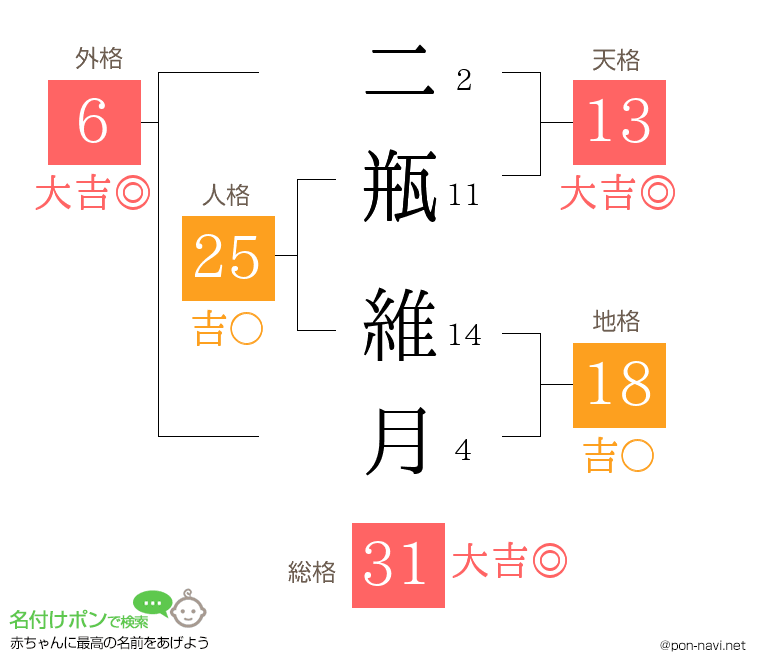 二瓶 維月さんの姓名判断結果