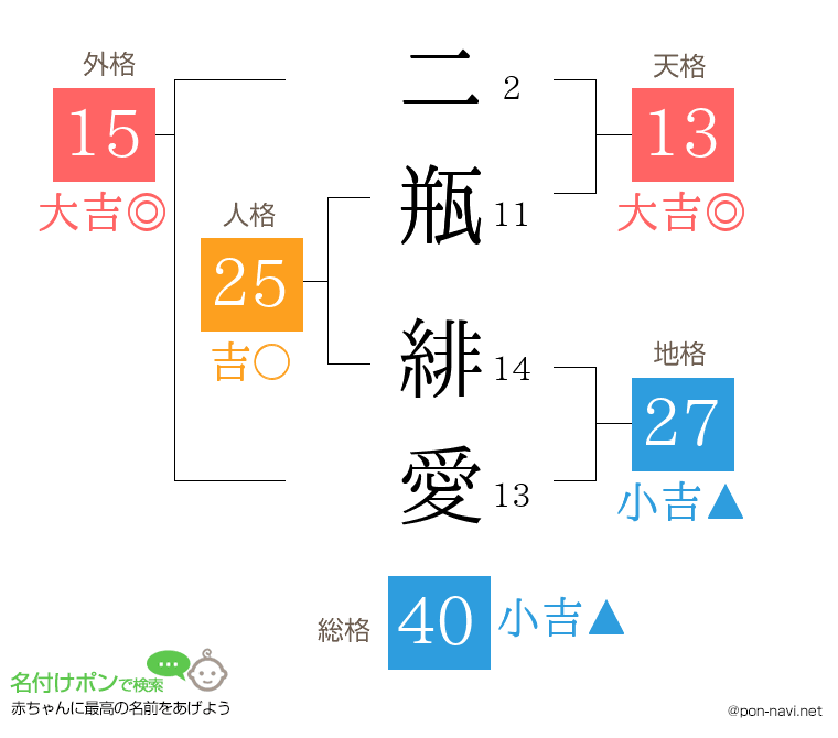 二瓶 緋愛さんの姓名判断結果