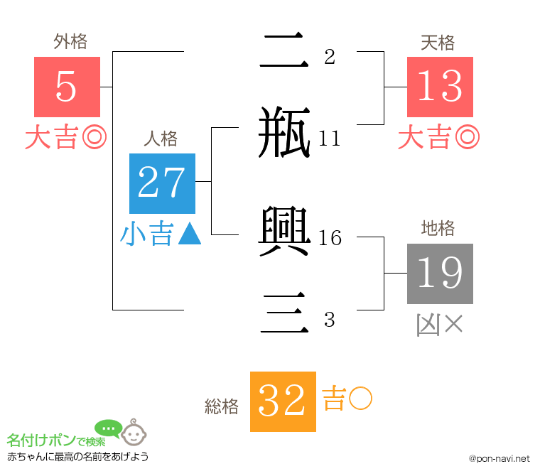 二瓶 興三さんの姓名判断結果