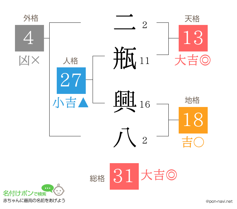 二瓶 興八さんの姓名判断結果
