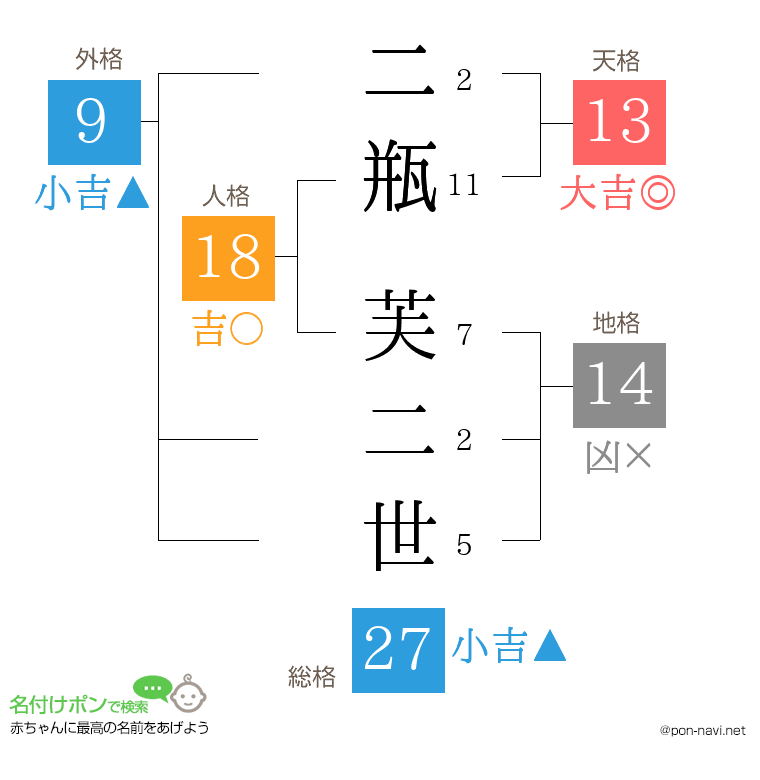 二瓶 芙二世さんの姓名判断結果