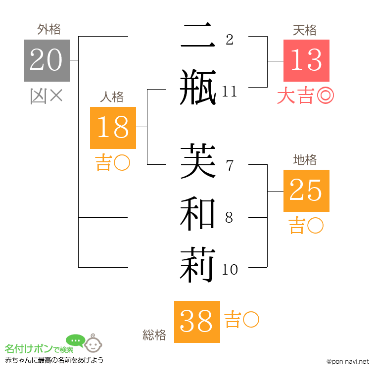 二瓶 芙和莉さんの姓名判断結果