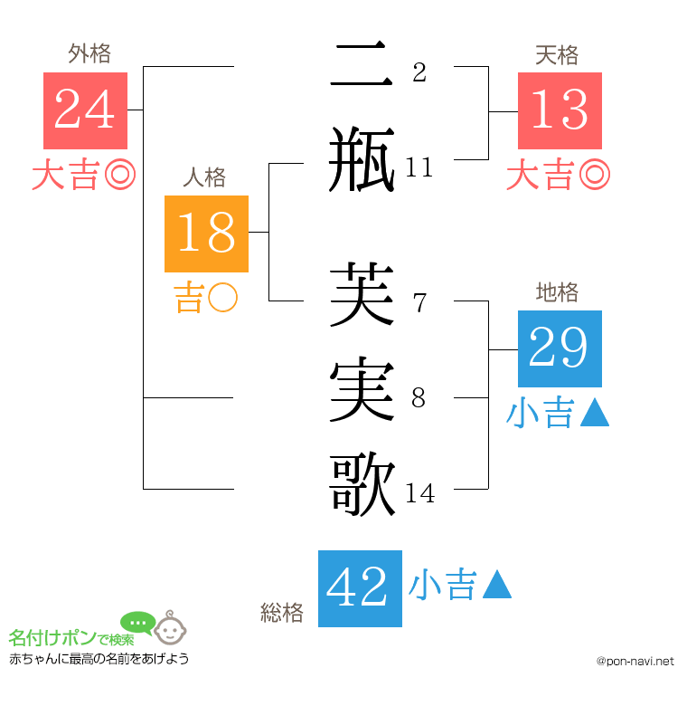 二瓶 芙実歌さんの姓名判断結果