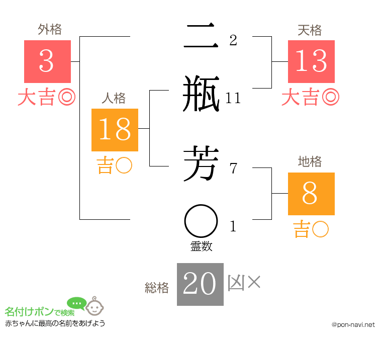 二瓶 芳さんの姓名判断結果