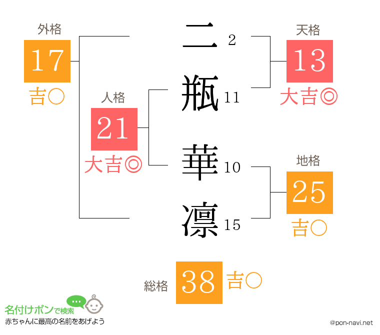 二瓶 華凛さんの姓名判断結果