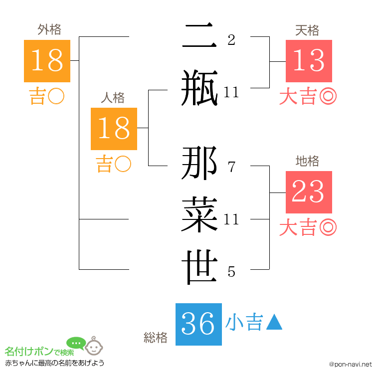 二瓶 那菜世さんの姓名判断結果