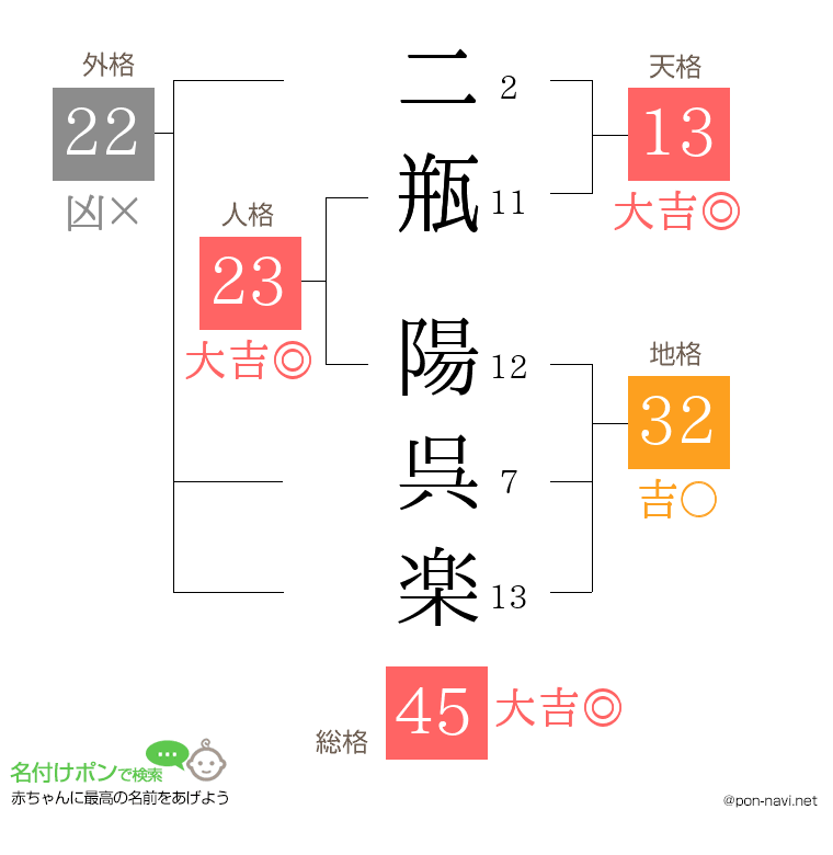 二瓶 陽呉楽さんの姓名判断結果