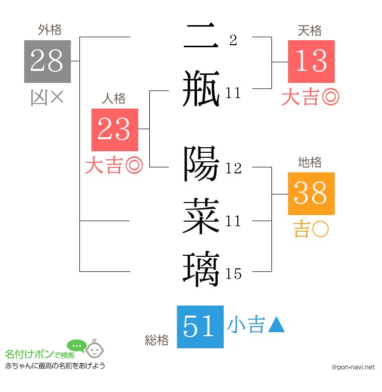 二瓶 陽菜璃さんの姓名判断結果