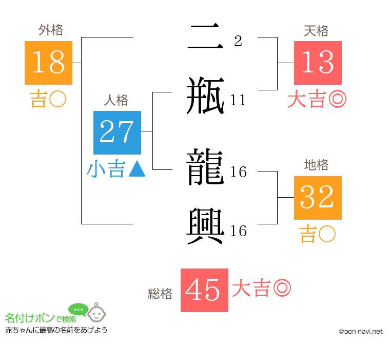 二瓶 龍興さんの姓名判断結果
