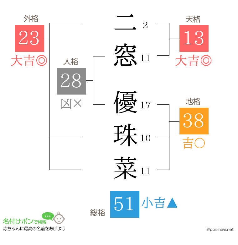 二窓 優珠菜さんの姓名判断結果