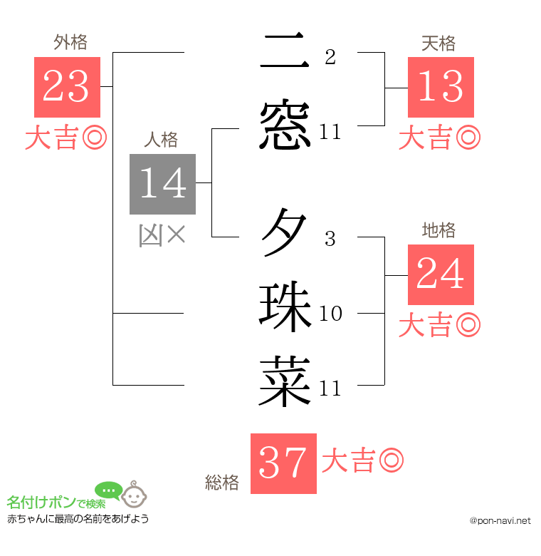 二窓 夕珠菜さんの姓名判断結果