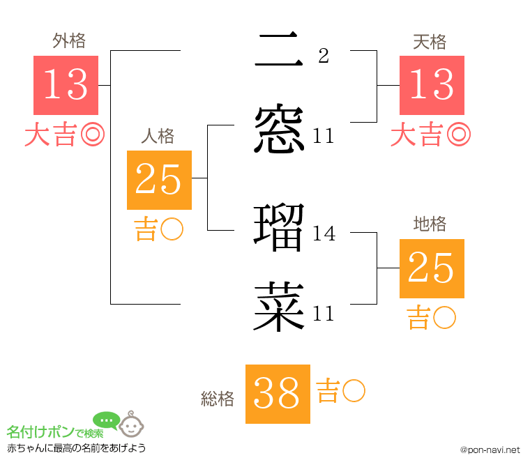 二窓 瑠菜さんの姓名判断結果