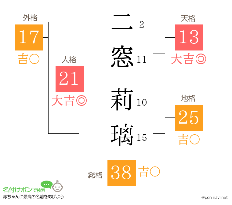 二窓 莉璃さんの姓名判断結果