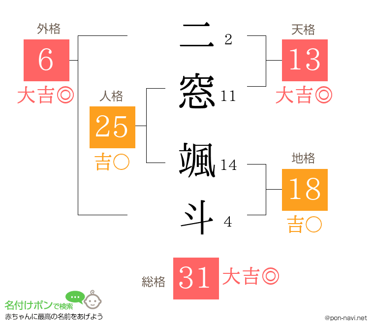 二窓 颯斗さんの姓名判断結果