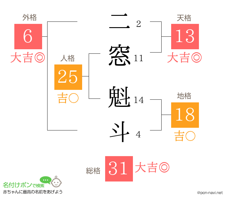 二窓 魁斗さんの姓名判断結果