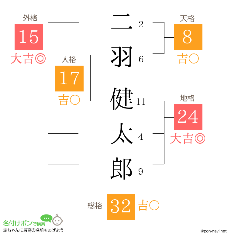二羽 健太郎さんの姓名判断結果